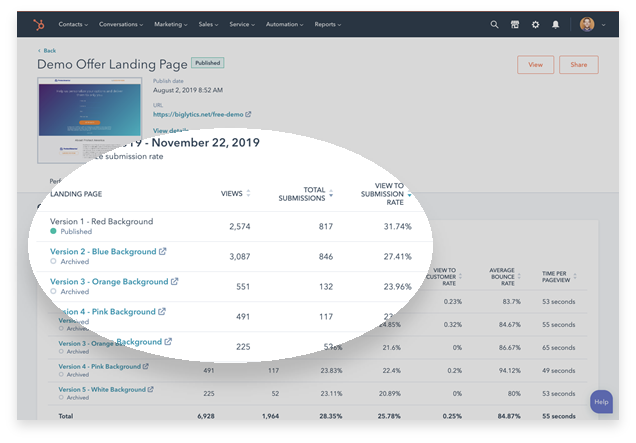 Konversio-optimointi ja monivariaatiotestaus HubSpot marketing