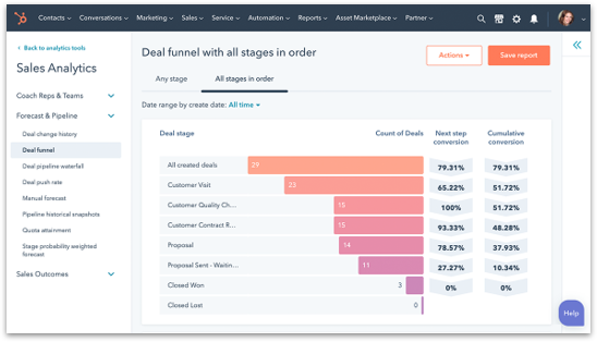 Myyntianalytiikka HubSpot sales