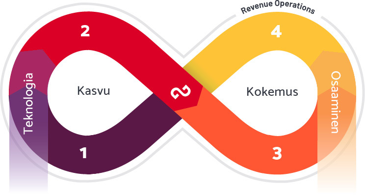 Kasvun kaava palveluna