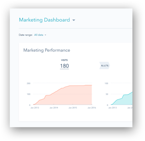 Raportointi ja mittaaminen HubSpot marketing